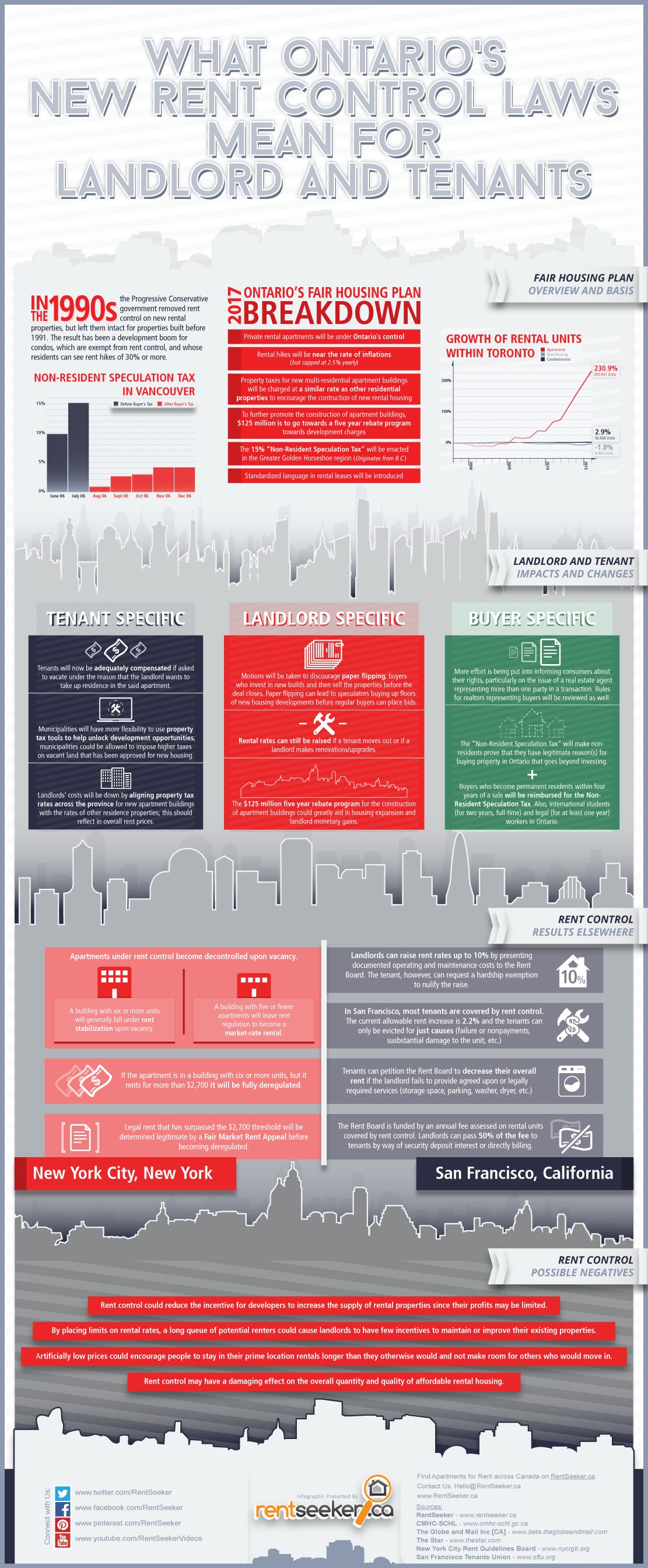 summarizing-ontario-s-new-rent-control-rules-and-fair-housing-plan-by-rentseeker-ca-medium