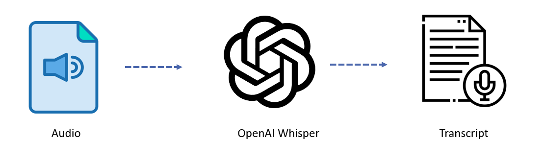 How to Install and Use OpenAI’s Whisper AI for Speech-to-Text | by Haq ...