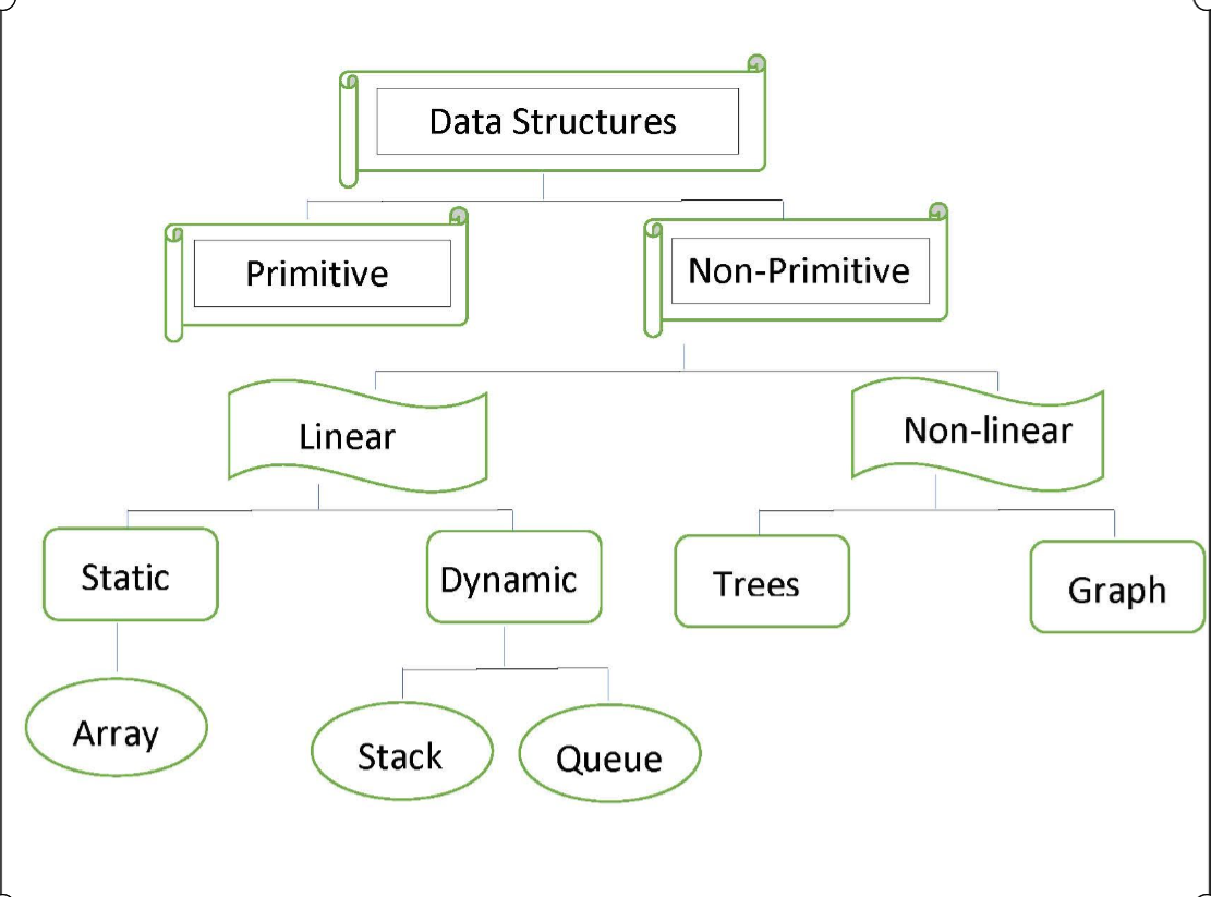 Data Structures - An Intro. This article is just an introduction to ...