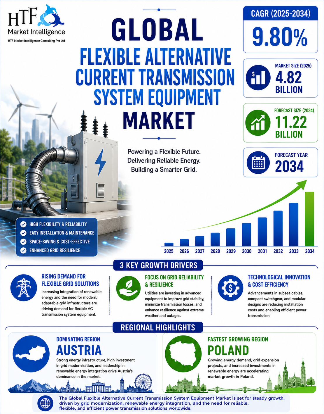 Flexible Alternative Current Transmission System Equipment Market Size, Share & Future Potential…