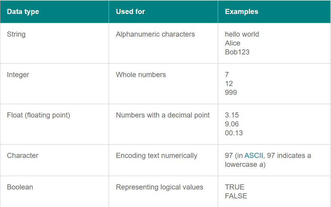 programming. What is a data type? | by SACHIN DAHIYA | May, 2024 | Medium