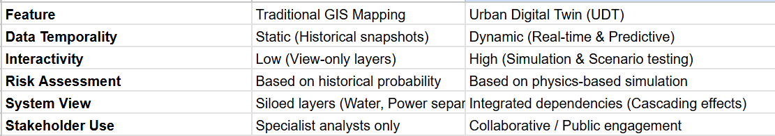 Table 1: This table illustrates the functional differences between traditional GIS approaches and the emerging Digital Twin methodology in the context of disaster management.