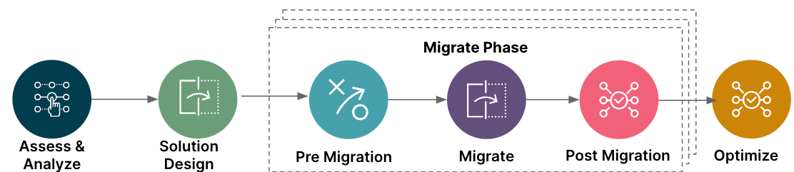 Post-Migration Process FAQ