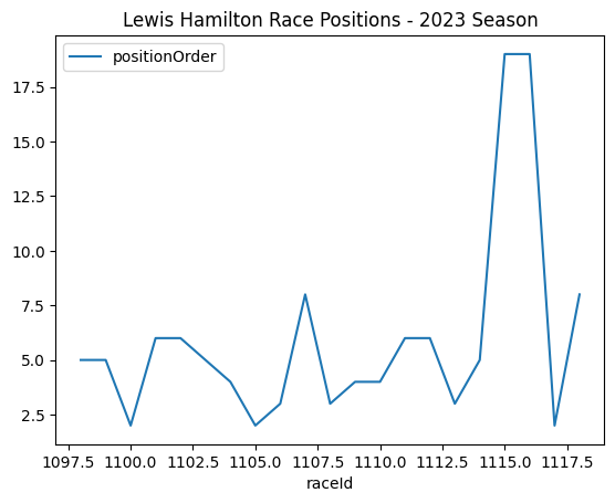 Analyzing Lewis Hamilton's Performance in the 2023 F1 Season Using Python, by Raúl García