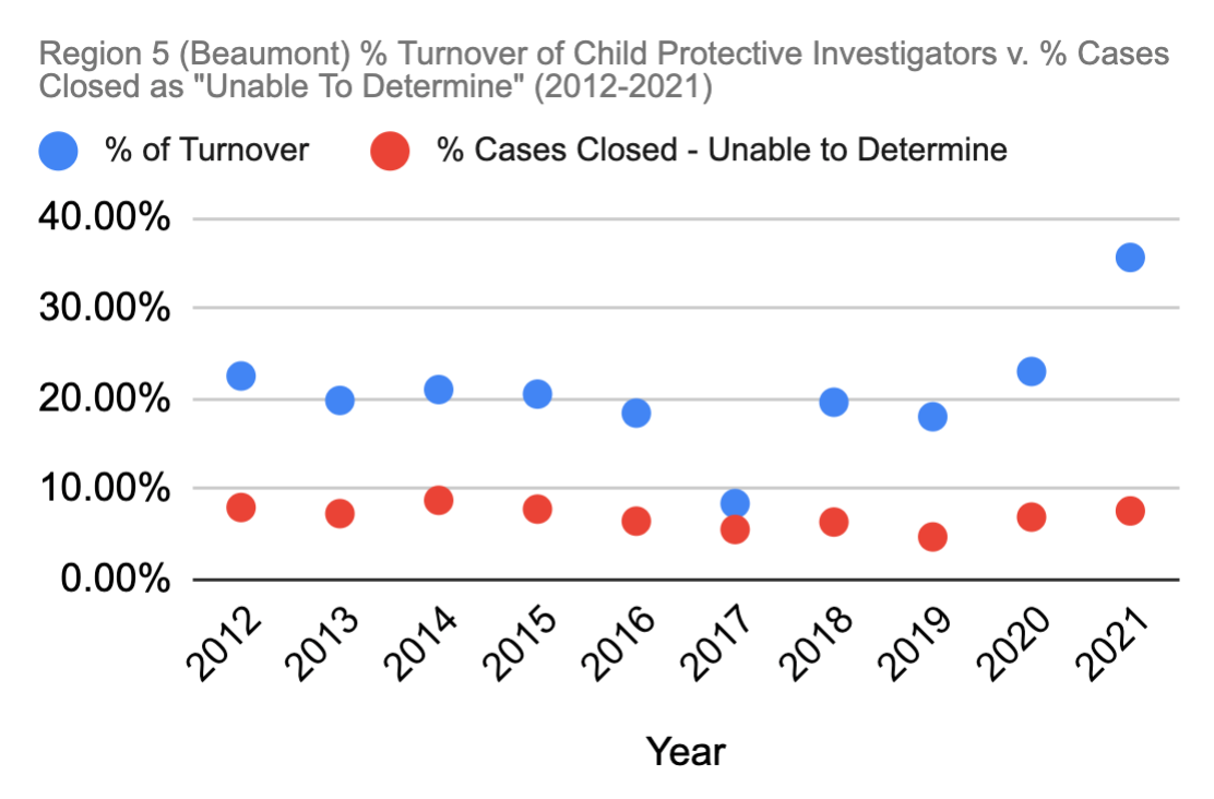 Are Texas CPS Investigators truly “Unable to Determine” if abuse
