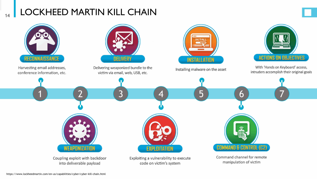 Integrating the F3EAD Approach within the Cyber Kill Chain Framework