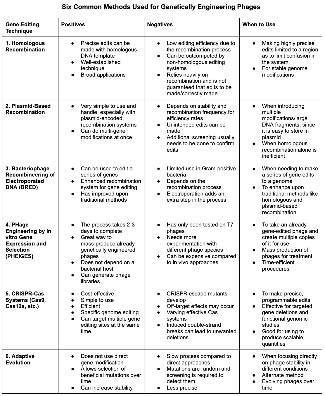 The table depicts the different gene editing techniques discussed, showing their positives, negatives, and when to use each technique.