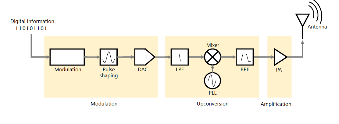 Process of RF Transmitter
