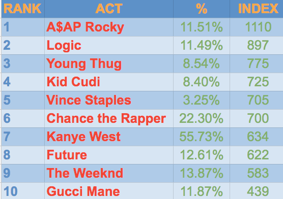 Deep Dive: Of Sneakers & Rappers — Yeezy vs Air Jordan Fans | by StatSocial  | StatSocial Insights | Medium