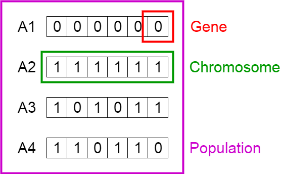 Genetic learning hot sale in ai