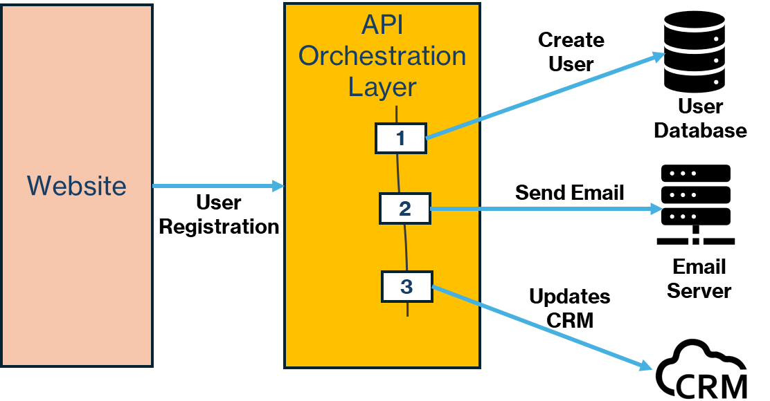 Mastering API Orchestration: A Hands-On Guide | by Albin Issac | Tech ...