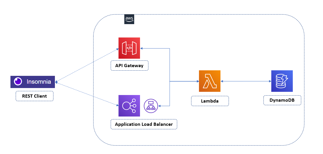 Serverless — Exploring Lambda with API GW or ALB | by Johanes Glenn | FAUN  — Developer Community 🐾