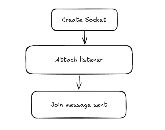 Correct Flow