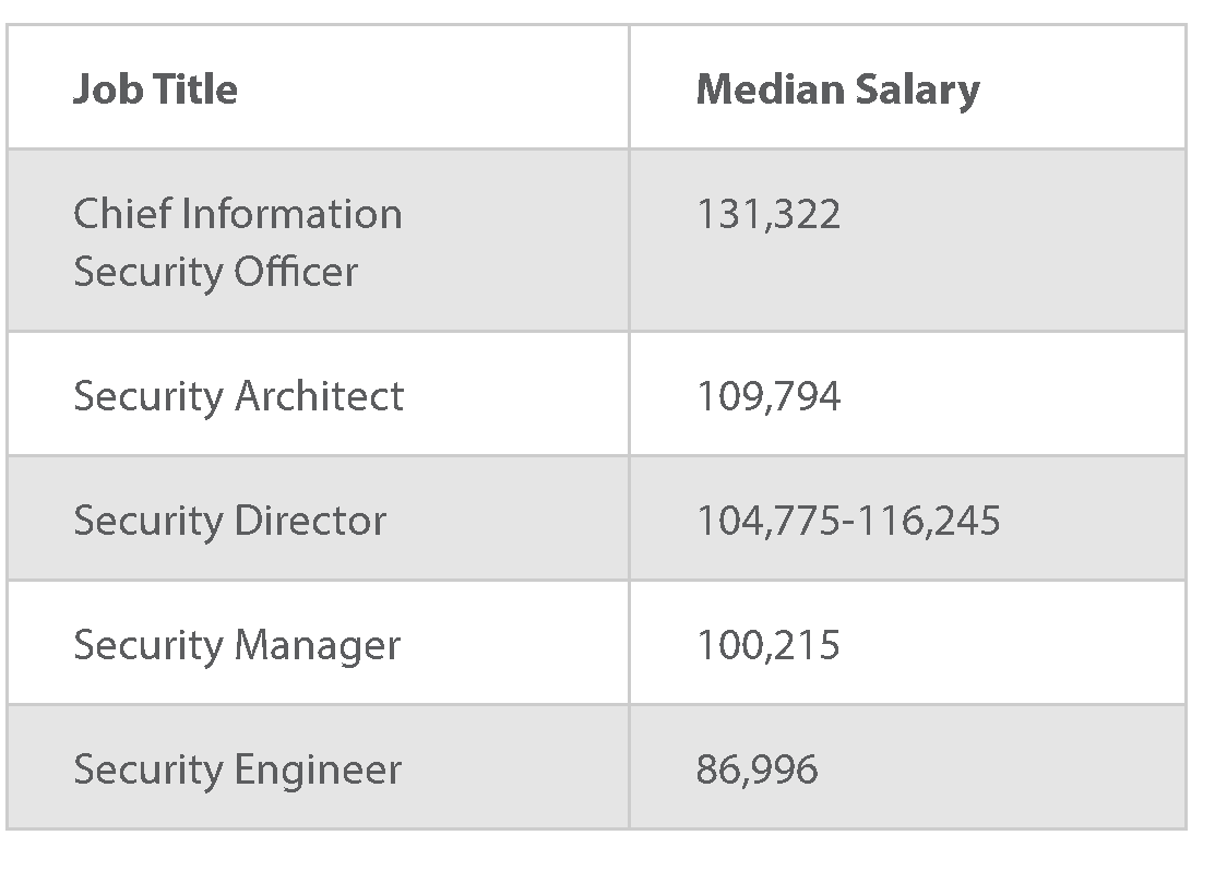 Masters in Cyber Security Salary. Today, cybersecurity is among the