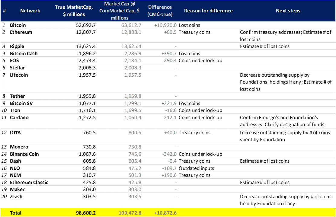 Crypto Market Size Estimation Circulating Supply vs. Outstanding