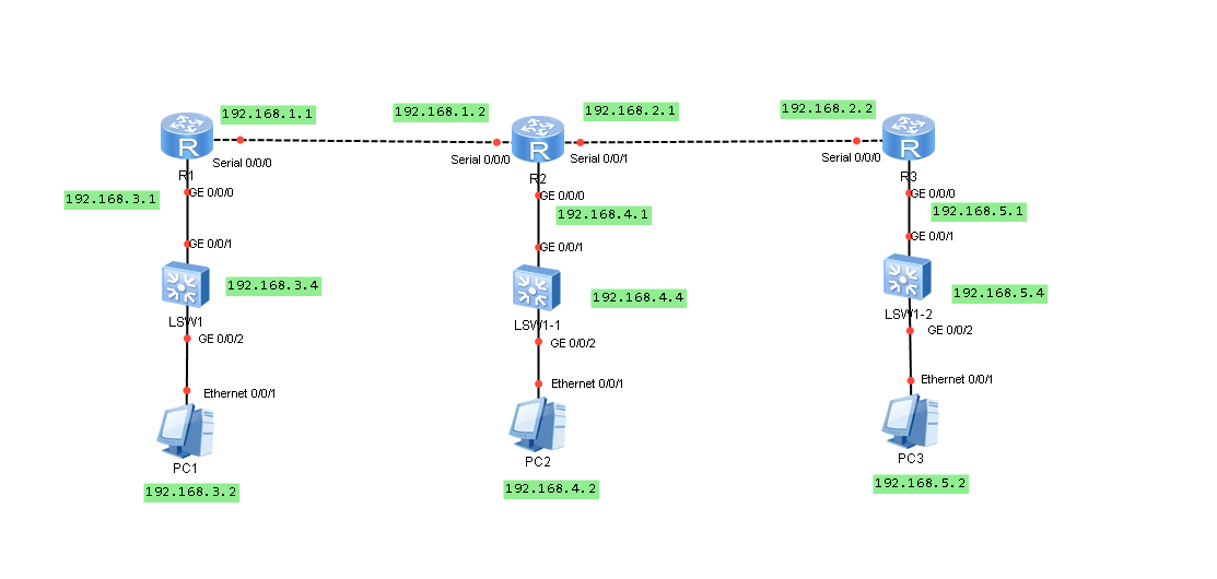 HCIA — Routing