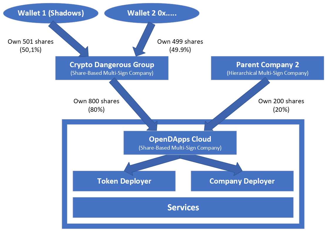 Decentralized Companies in OpenDApps Cloud — An Overview | by Shadows Crypto  | Medium