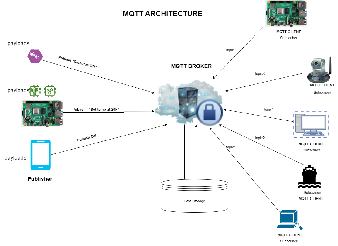 Build IoT Solutions Using MQTT and Raspberry Pi | by Aron Ayub | Medium