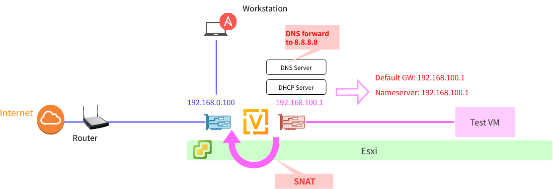 Setting a VMWare vSphere7 Home Lab — Part3: Configuring Virtual Router on  Homelab Network. | by Shota Takano | DevOps.dev