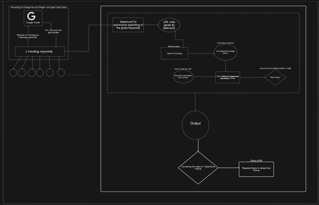 🧠⚙️How I Built an AI-Powered Content Automation Pipeline Using Python ...