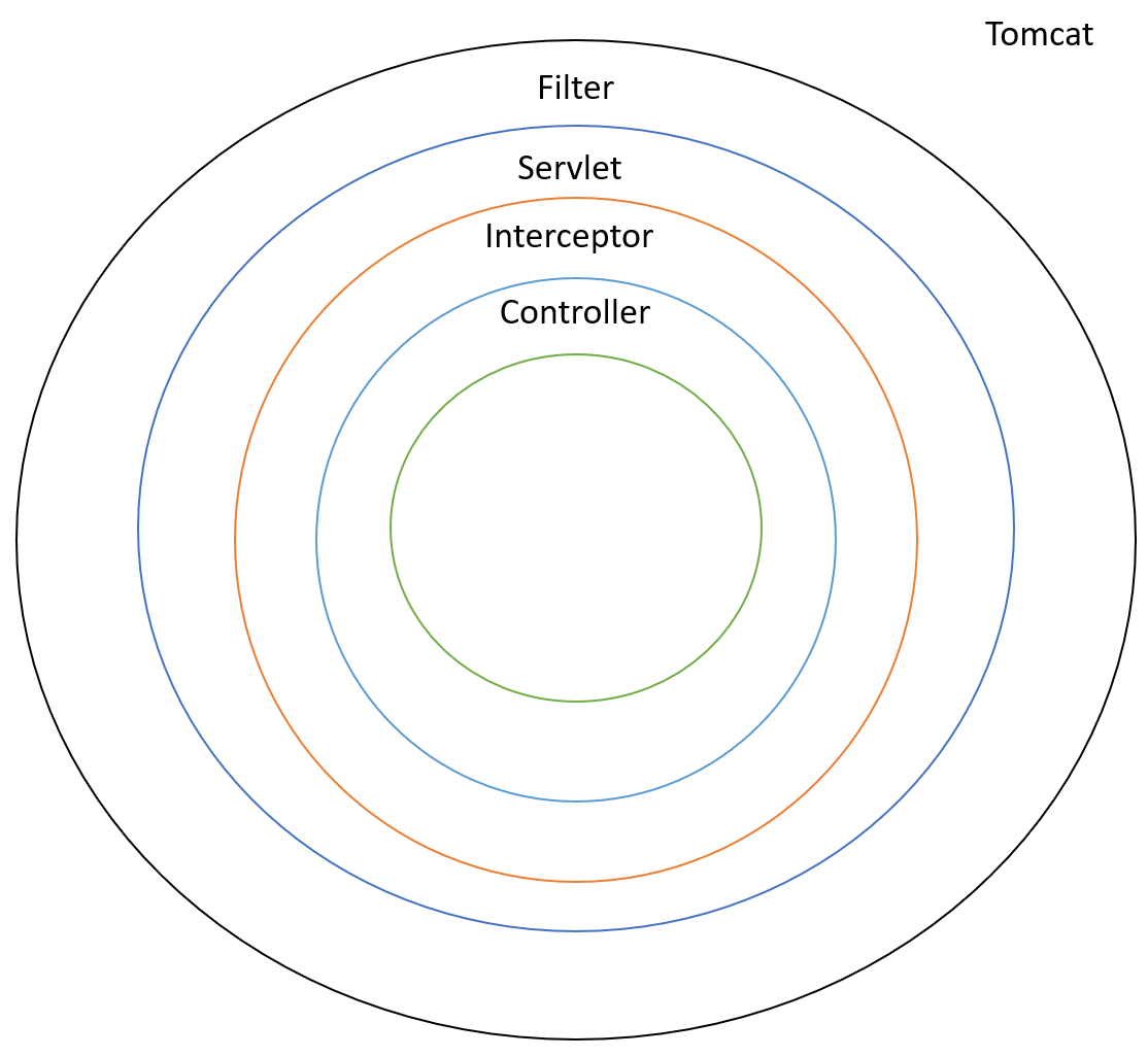Introduction To Servlet Filter and Handler Interceptor by Vinesh