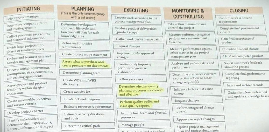 PMP Exam Survival Guide: Understanding Project Management Processes and Rita’s Process Chart