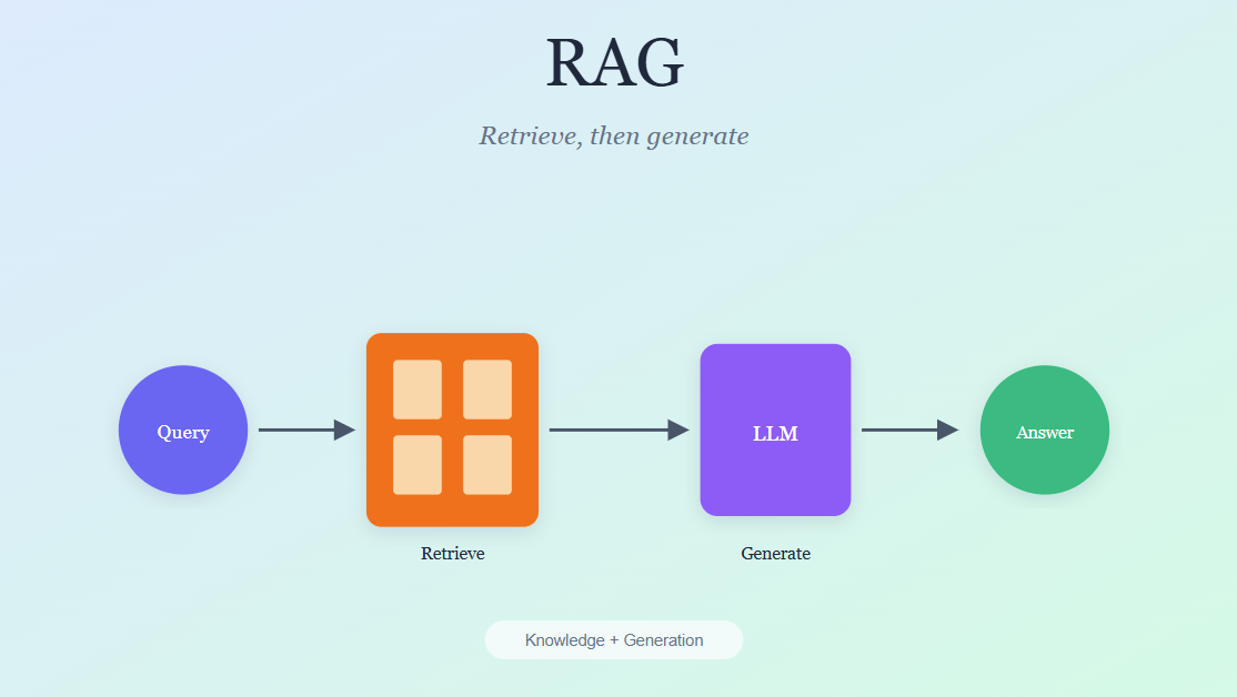 93.Retrieval Augmented Generation (RAG): Enhancing LLMs with External ...