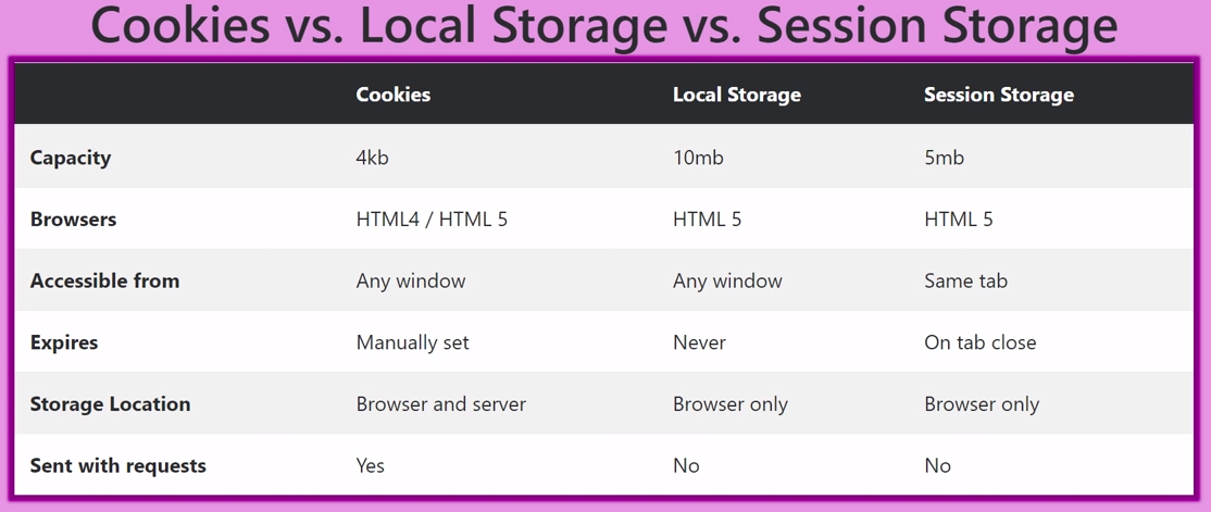browser-storage-local-storage-session-storage-cookie-indexeddb-and