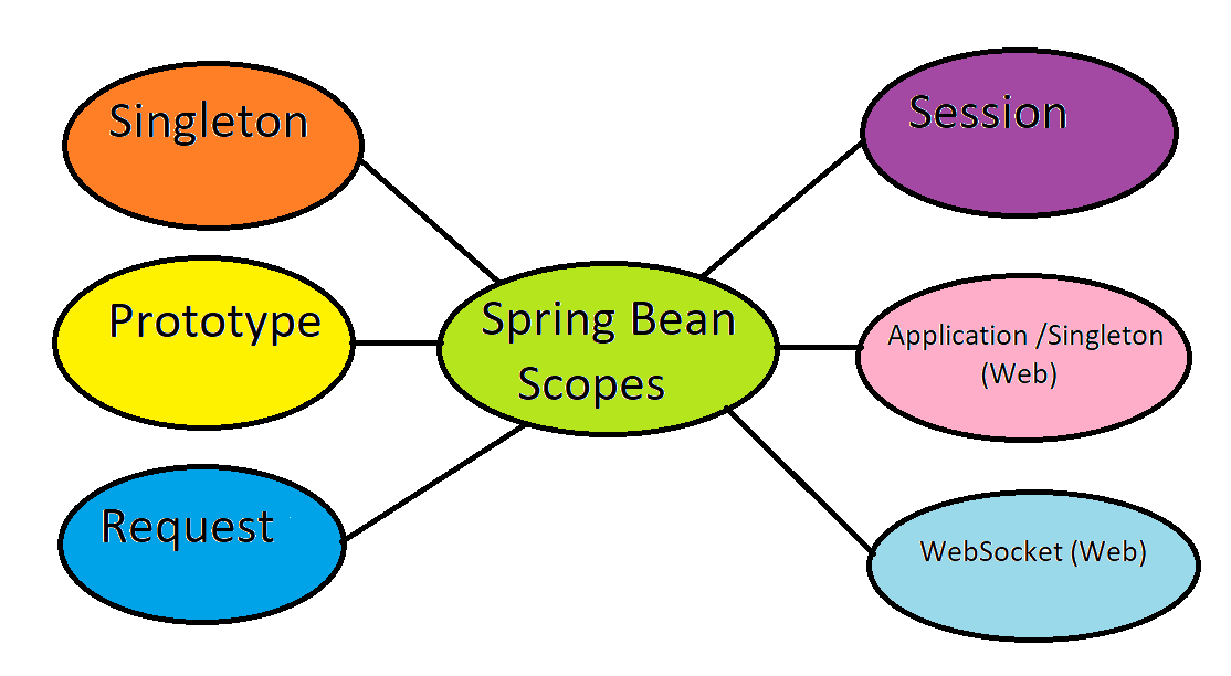 Understanding Bean Scopes in Spring Boot Applications | by Saurav Kumar |  Jan, 2024 | Medium