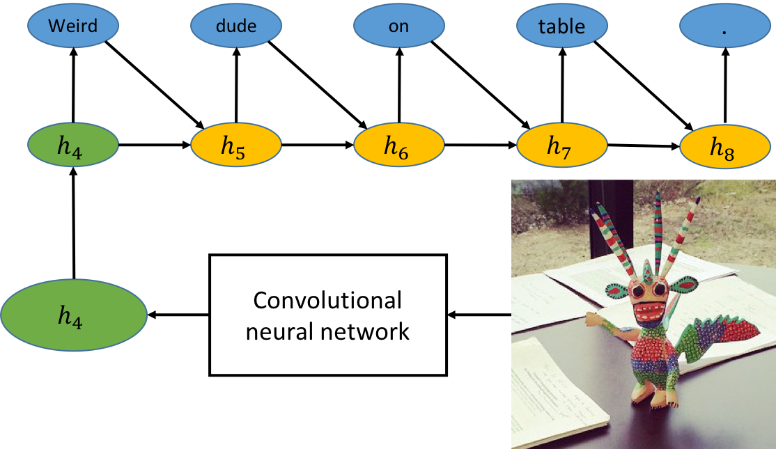 Generating Natural-Language Text with Neural Networks | by Jonathan Mugan |  Medium