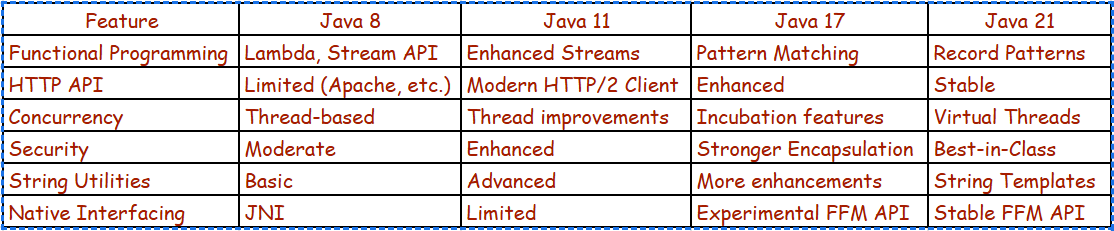 Differences Between Java 8, 11, 17, and 21 | by Rishi | Venture