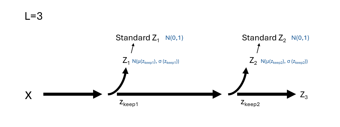 illustration of Glow model. x is the image
