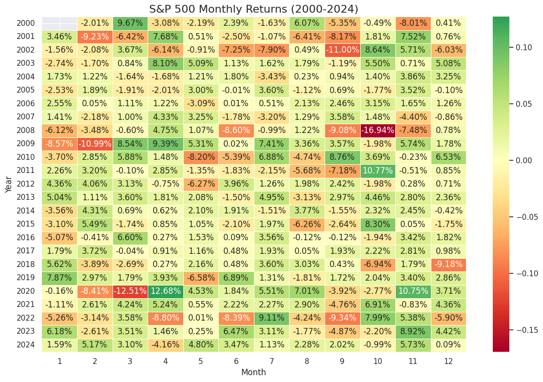 Python for Market Analysis: Heatmaps Made Easy | by Kridtapon P. | Medium