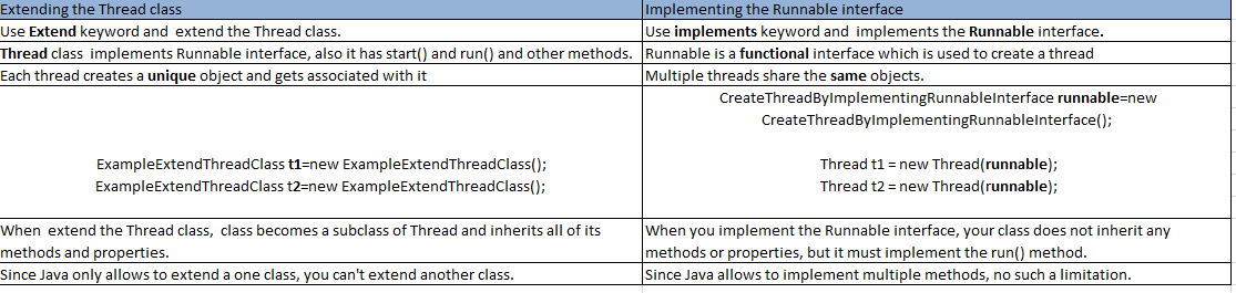 Difference between “implements Runnable” and “extends Thread” in java