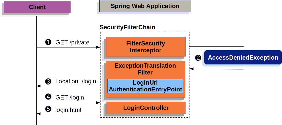 Spring Security. Spring Security is a framework that… | by Kalaiyarasan ...