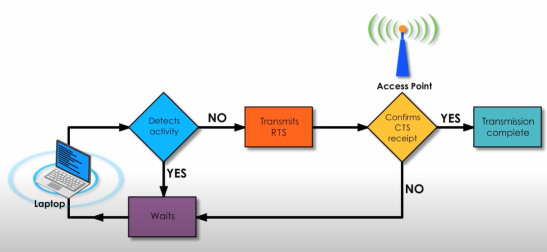 CSMA/CA — Wireless Medium Access Control Protocol | by Geeky much! |  Networks & Security | Medium