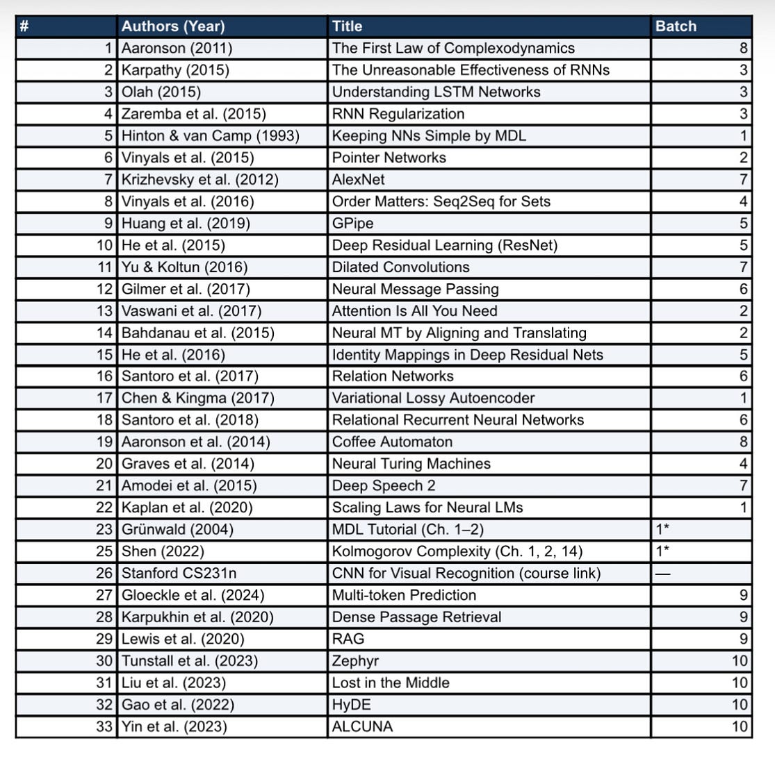 Ilya Sutskever’s Top 30 Reading List – A comprehensive analysis