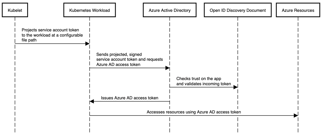 Use Azure AD workload identity to securely access Azure services or  resource from your Kubernetes cluster — Sample using AKS provisioned by  Terraform | by Martin Gjoshevski | Microsoft Azure | Medium