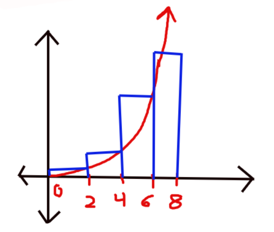 Left Hand Riemann Sum Calculus: Riemann Sums. Let's Take The Graph Y