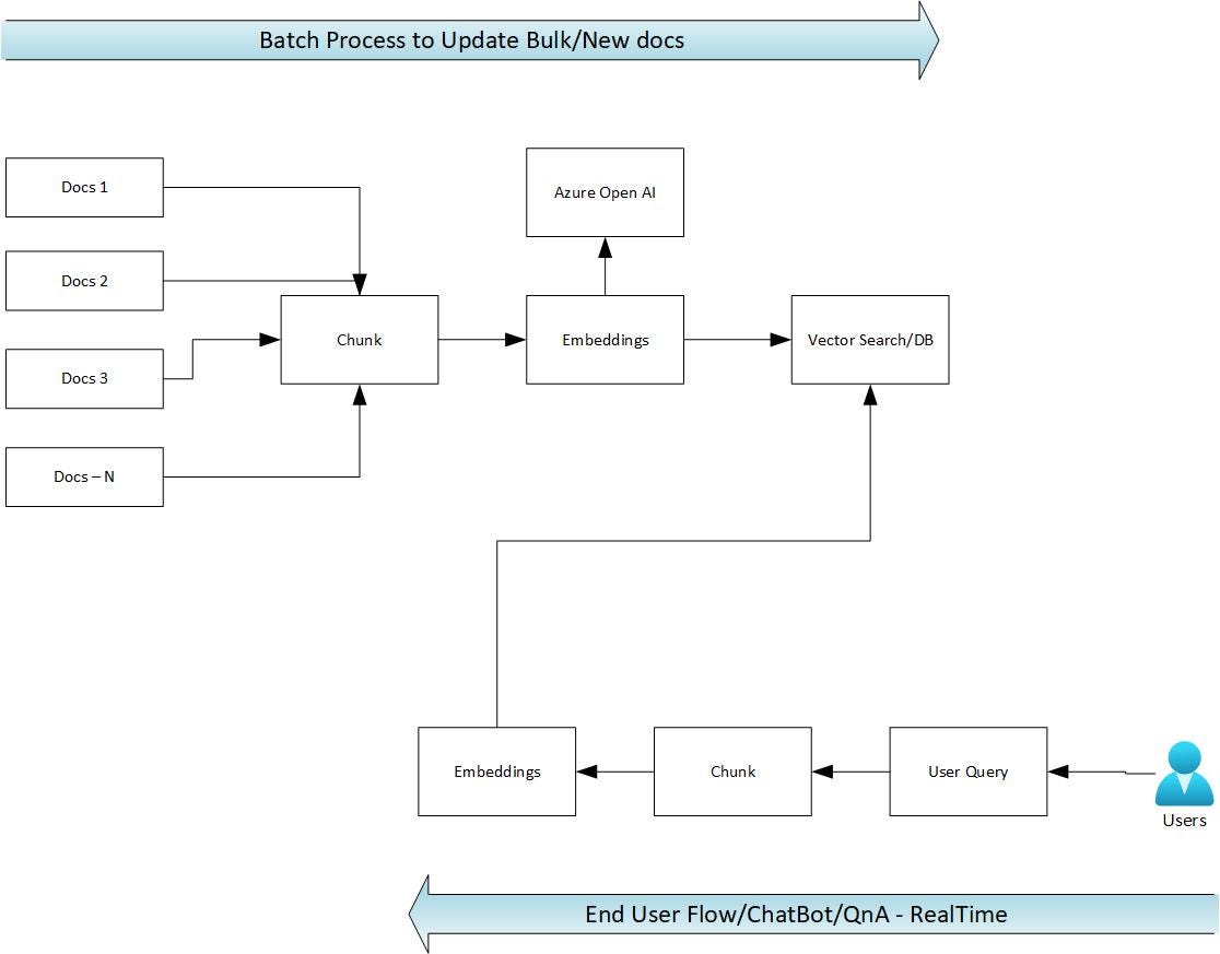 Using Custom Document With Llm Azure Open Ai Open Ai By Balamurugan Using Custom Document With Llm Azure Open Ai Open Ai By Balamurugan