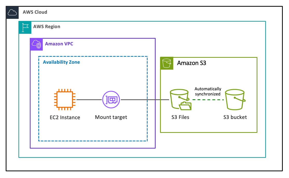 Mounting S3 as a File System on EC2 Using S3 Files