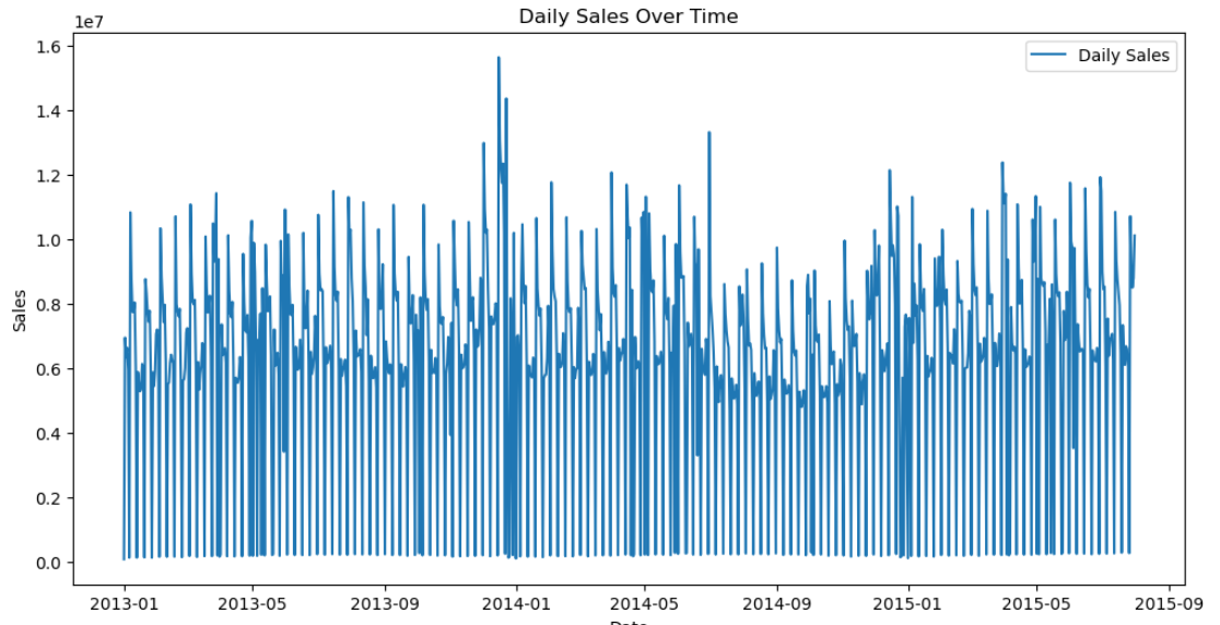 Time Series Forecasting of Sales Using ARIMA Model | by Hemachandar ...