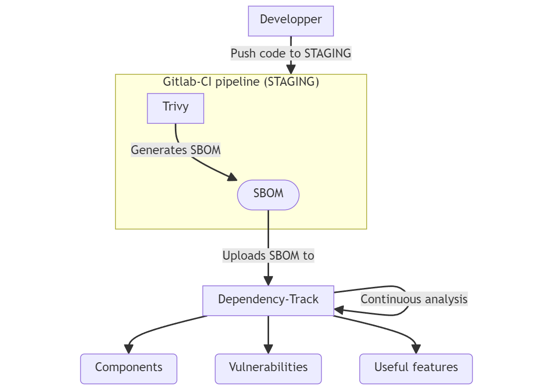 Continuous software dependency mapping and security analysis with open  source tools | by Fabien Levy | Oct, 2023 | Medium