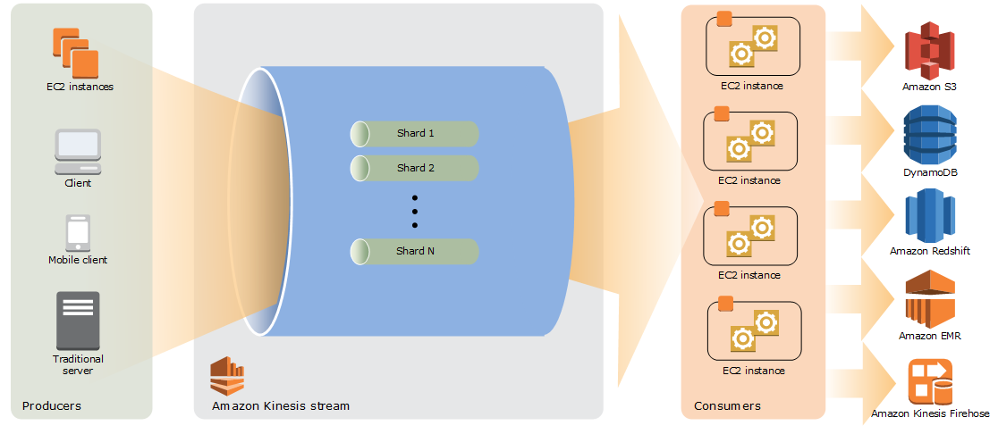 AWS JAVA SDK for Kinesis. Kinesis 主要概念可透過這張圖來詮釋，詳細內容可直接到 AWS 官網研究 | by ...