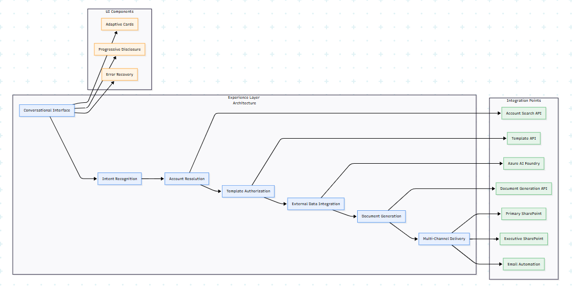 Experience layer flow for conversational executive briefing generation with UI components and integration services.