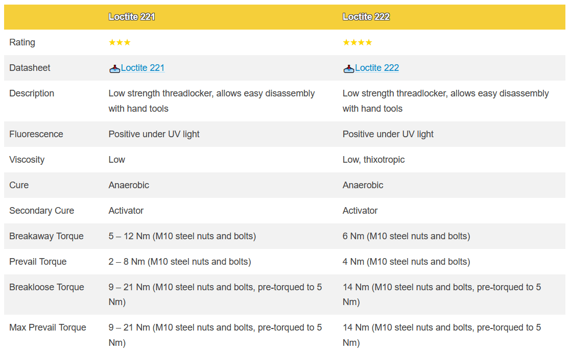 👉Loctite 221 vs 222 Indepth Analysis Medium