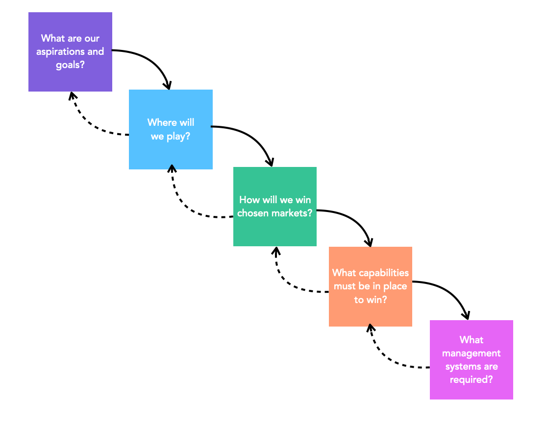 Where to Play and How to Win in Business