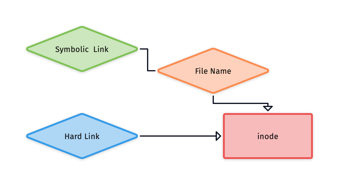 Understanding Symbolic Links and Hard Links by Peter Thomas Medium