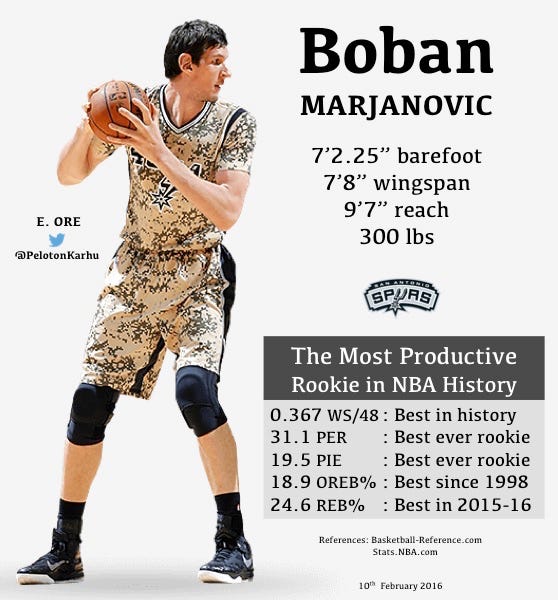 Here are a bunch of photos of Spurs' Boban Marjanovic's hands making  everything look tiny