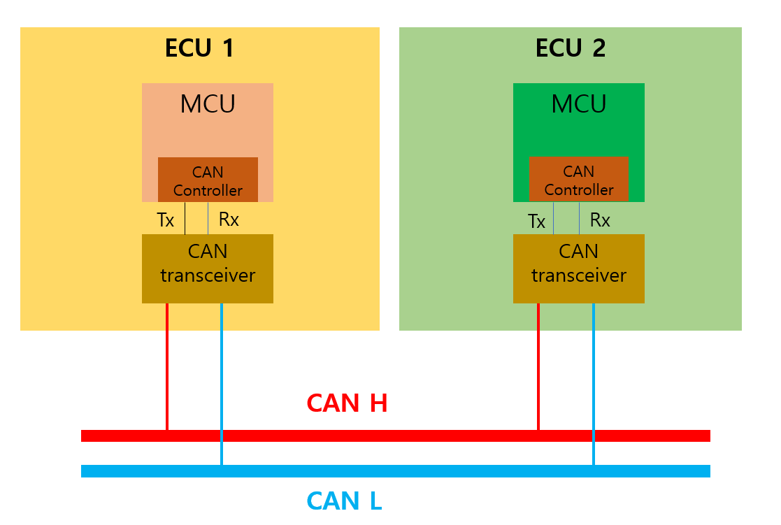 36. CAN Controller/Transceiver Voltage Levels for CAN (High-Speed CAN) | by  Toby | Medium